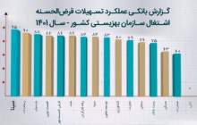بانک سینا رتبه اول پوشش بودجه تسهیلات اشتغالزایی مددجویان بهزیستی را کسب کرد